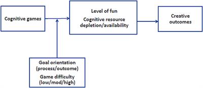 The Effect of Game Playing and Goal Orientation on Creativity